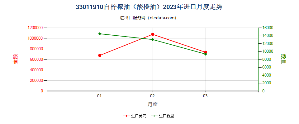 33011910白柠檬油（酸橙油）进口2023年月度走势图