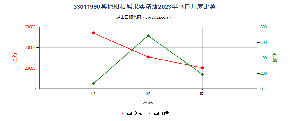 33011990其他柑桔属果实精油出口2023年月度走势图