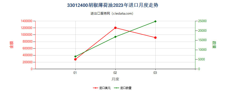 33012400胡椒薄荷油进口2023年月度走势图