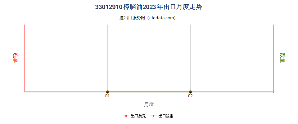 33012910樟脑油出口2023年月度走势图