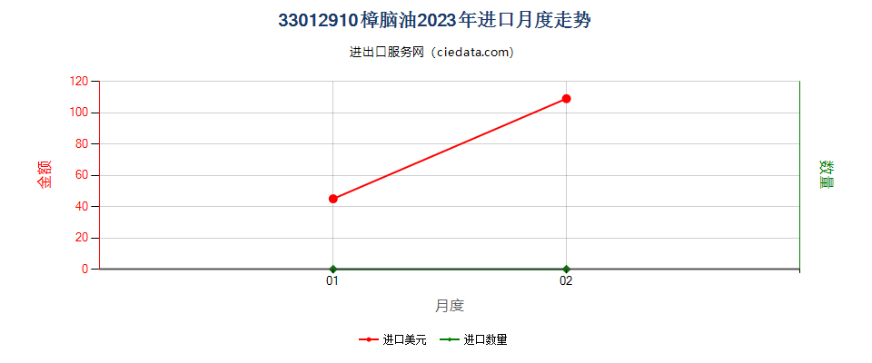 33012910樟脑油进口2023年月度走势图