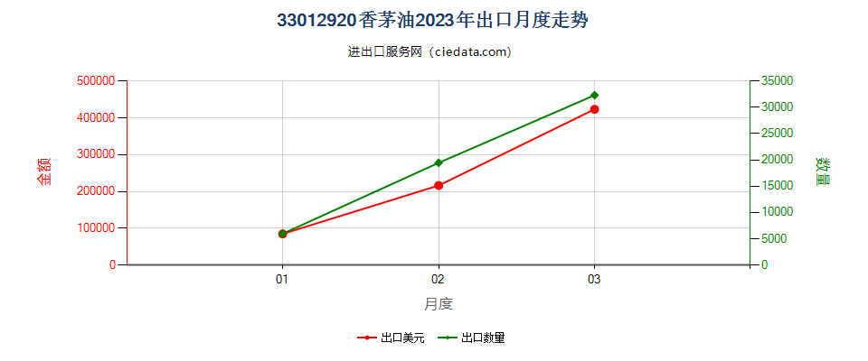 33012920香茅油出口2023年月度走势图