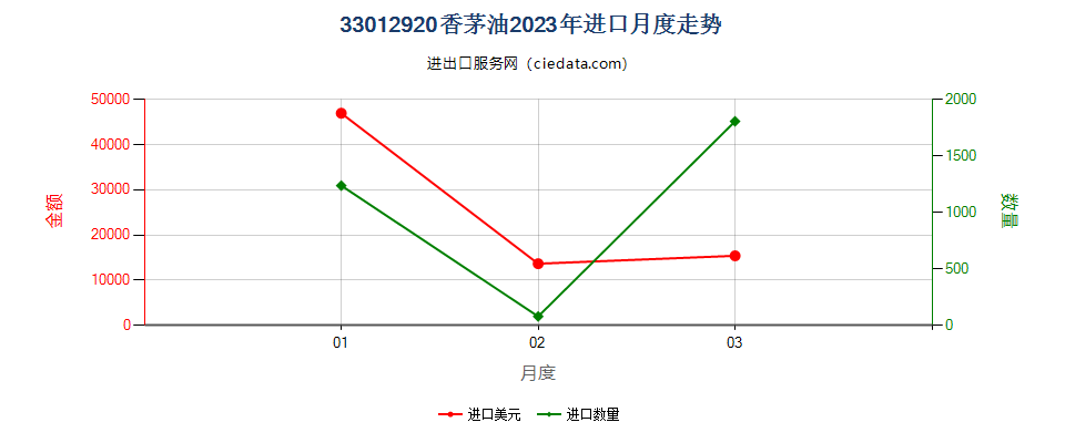 33012920香茅油进口2023年月度走势图