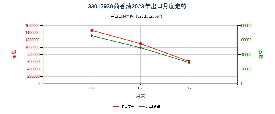 33012930茴香油出口2023年月度走势图