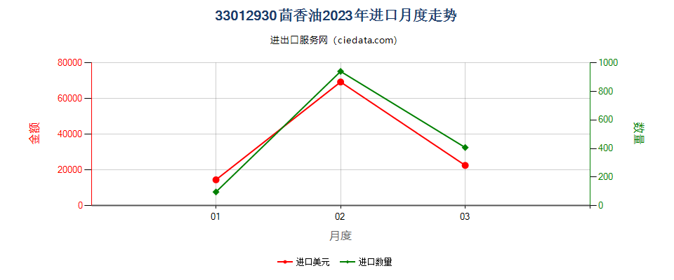 33012930茴香油进口2023年月度走势图