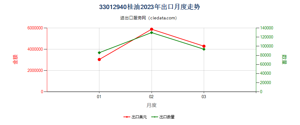 33012940桂油出口2023年月度走势图