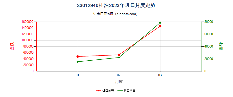 33012940桂油进口2023年月度走势图