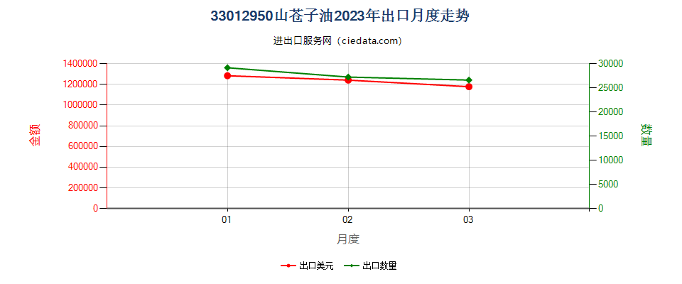 33012950山苍子油出口2023年月度走势图