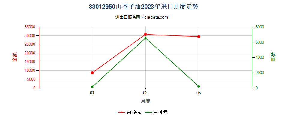 33012950山苍子油进口2023年月度走势图