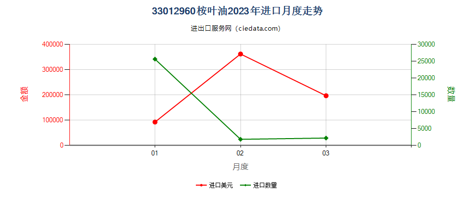 33012960桉叶油进口2023年月度走势图