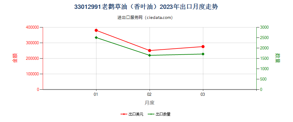 33012991老鹳草油（香叶油）出口2023年月度走势图