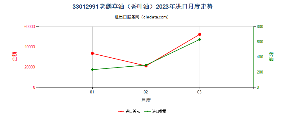 33012991老鹳草油（香叶油）进口2023年月度走势图