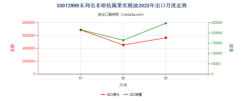 33012999未列名非柑桔属果实精油出口2023年月度走势图