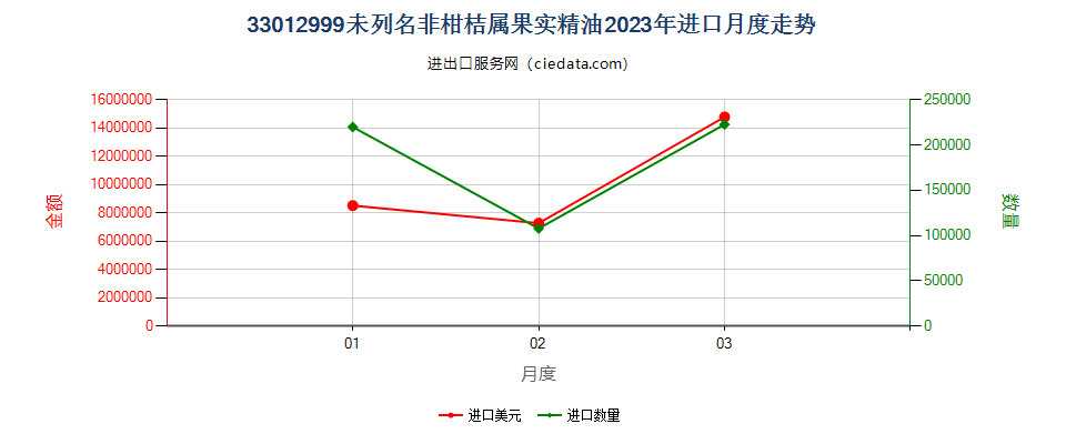 33012999未列名非柑桔属果实精油进口2023年月度走势图