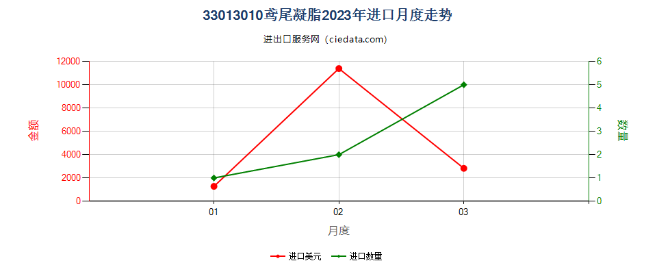 33013010鸢尾凝脂进口2023年月度走势图