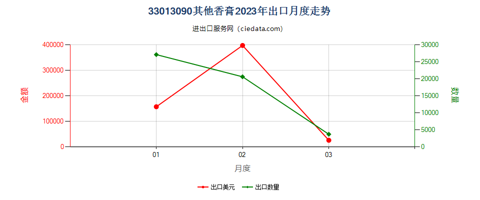 33013090其他香膏出口2023年月度走势图