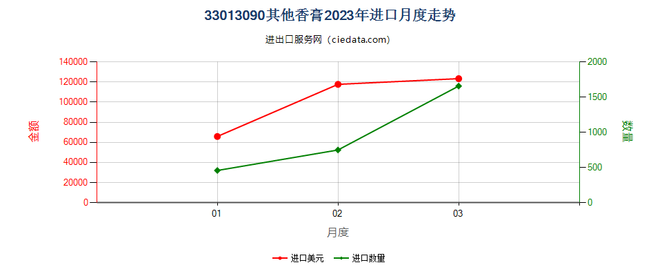 33013090其他香膏进口2023年月度走势图