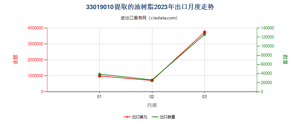 33019010提取的油树脂出口2023年月度走势图