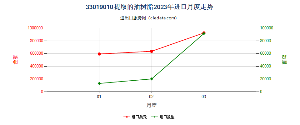 33019010提取的油树脂进口2023年月度走势图