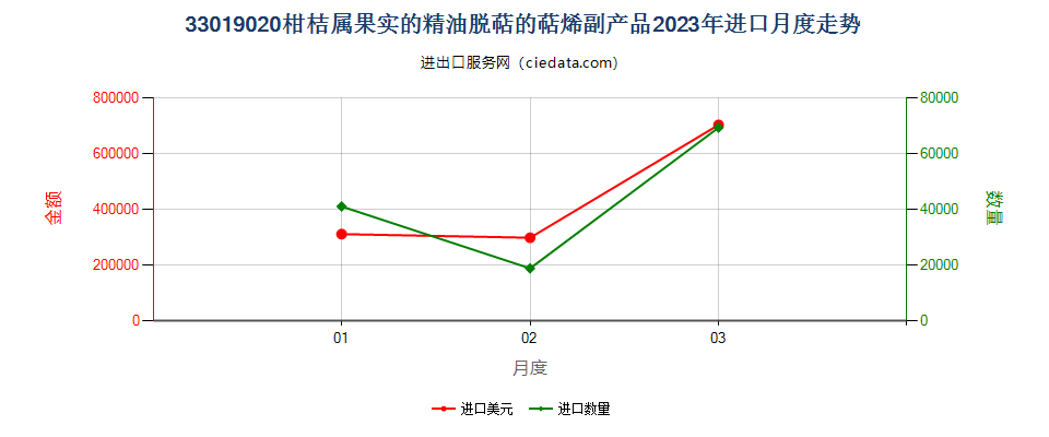 33019020柑桔属果实的精油脱萜的萜烯副产品进口2023年月度走势图