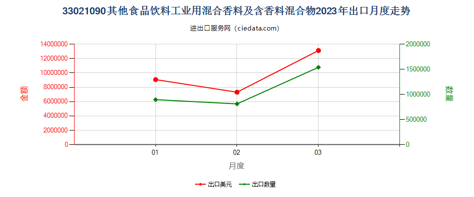 33021090其他食品饮料工业用混合香料及含香料混合物出口2023年月度走势图