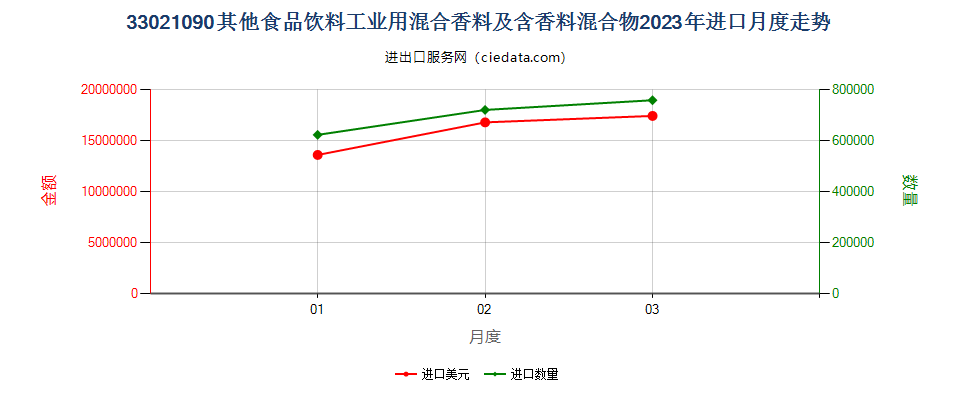 33021090其他食品饮料工业用混合香料及含香料混合物进口2023年月度走势图