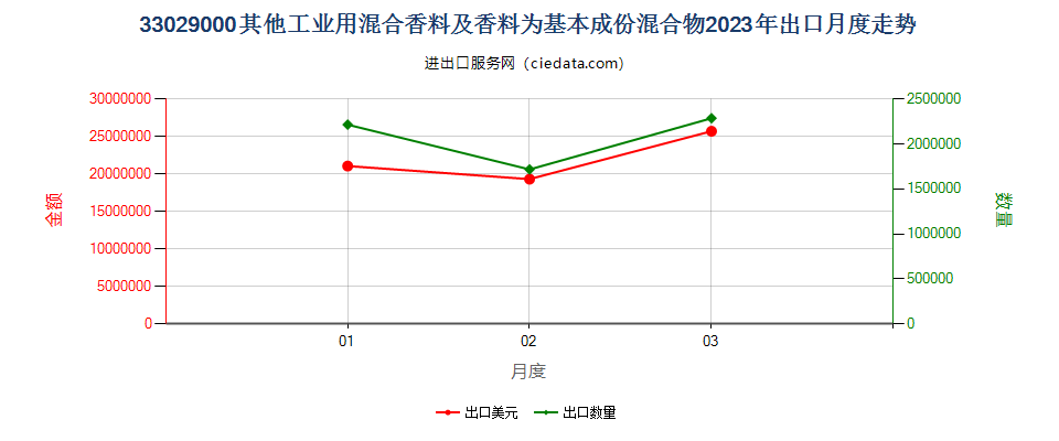 33029000其他工业用混合香料及香料为基本成份混合物出口2023年月度走势图