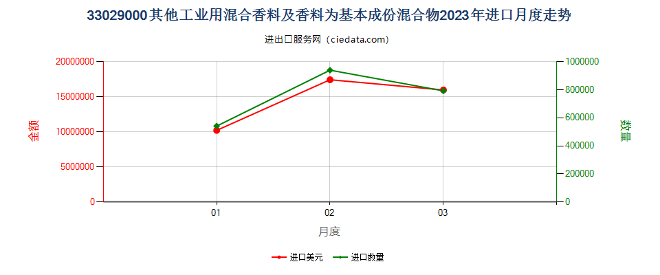 33029000其他工业用混合香料及香料为基本成份混合物进口2023年月度走势图