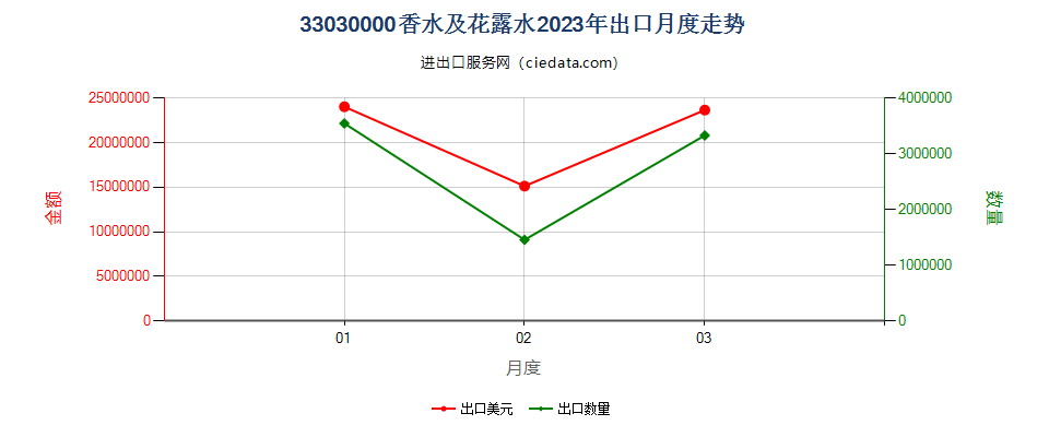 33030000香水及花露水出口2023年月度走势图