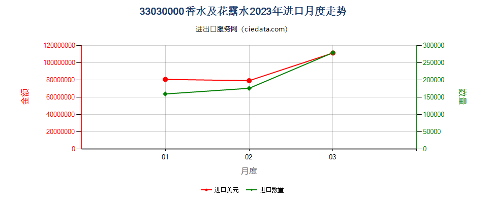 33030000香水及花露水进口2023年月度走势图