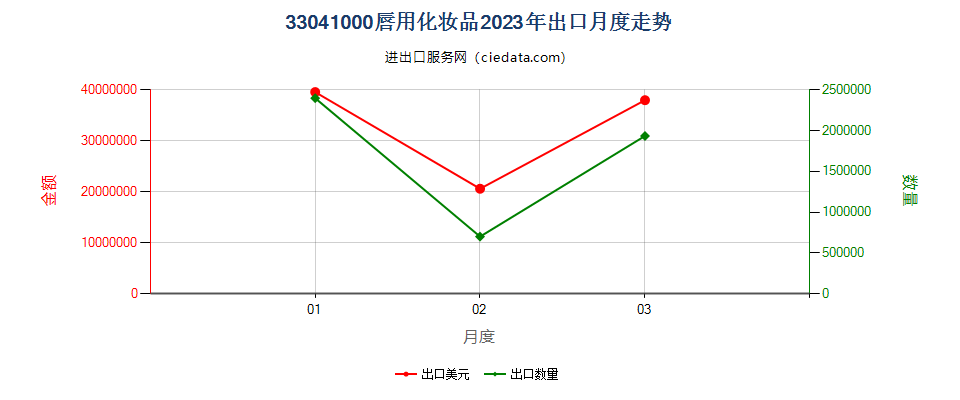 33041000唇用化妆品出口2023年月度走势图