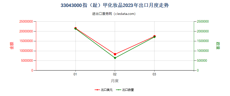 33043000指（趾）甲化妆品出口2023年月度走势图