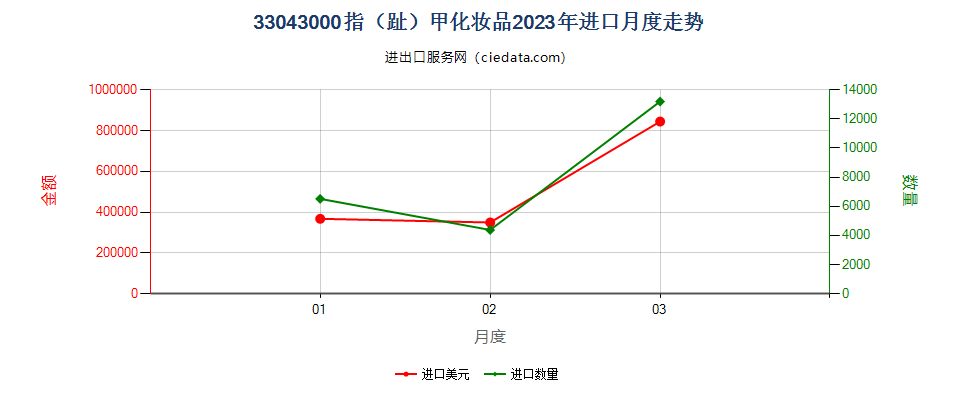 33043000指（趾）甲化妆品进口2023年月度走势图