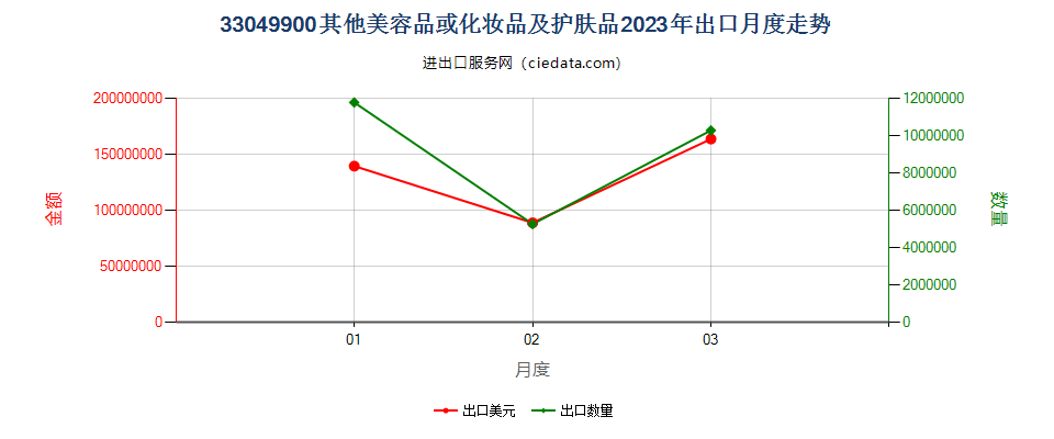 33049900其他美容品或化妆品及护肤品出口2023年月度走势图