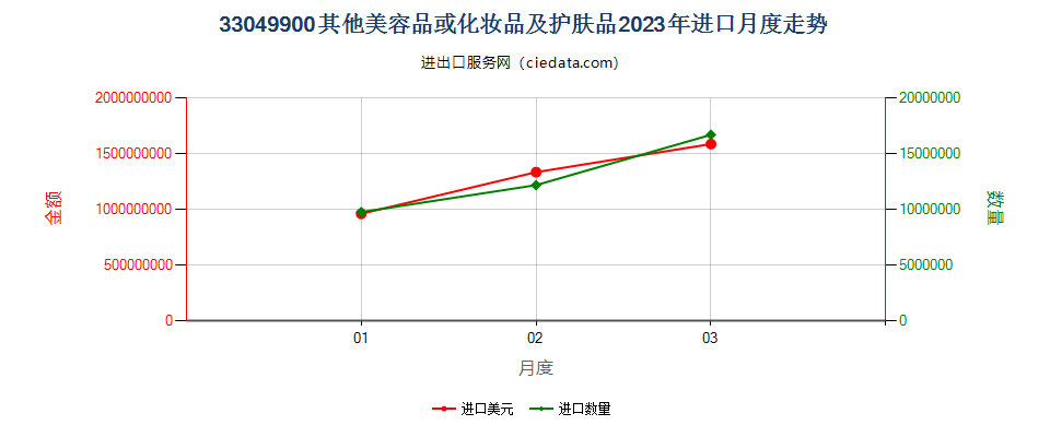 33049900其他美容品或化妆品及护肤品进口2023年月度走势图