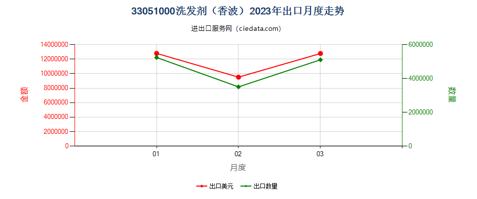 33051000洗发剂（香波）出口2023年月度走势图