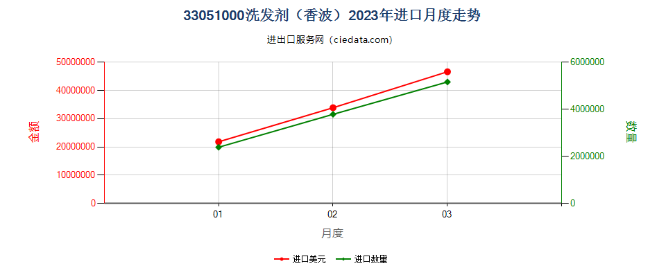 33051000洗发剂（香波）进口2023年月度走势图