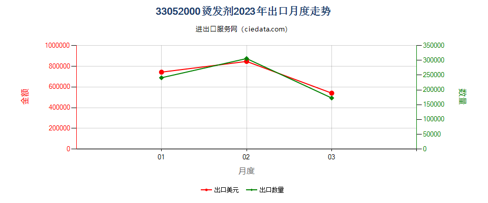 33052000烫发剂出口2023年月度走势图