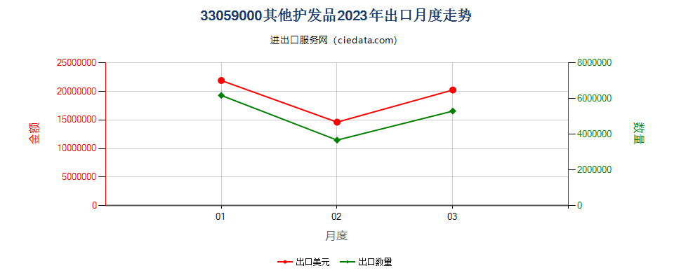 33059000其他护发品出口2023年月度走势图