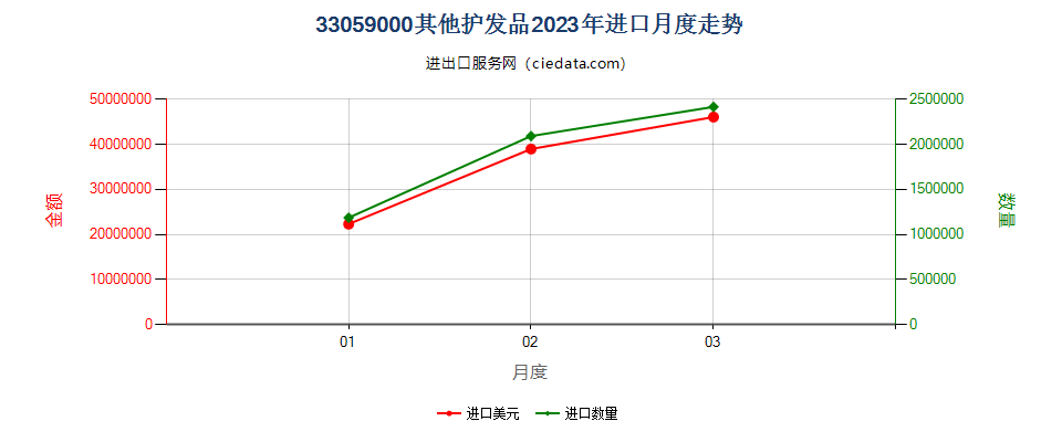 33059000其他护发品进口2023年月度走势图