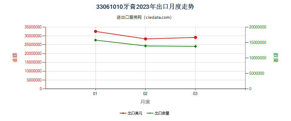 33061010牙膏出口2023年月度走势图