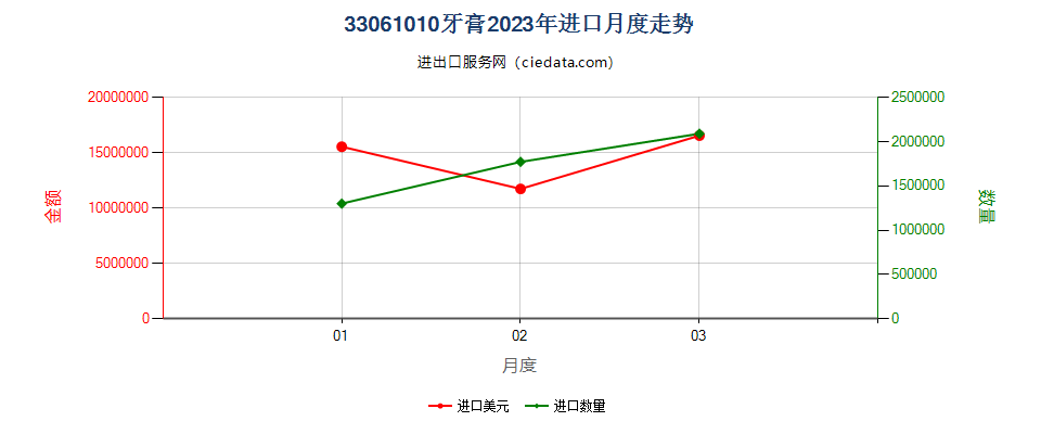 33061010牙膏进口2023年月度走势图