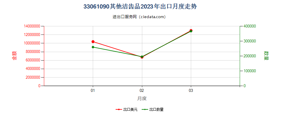 33061090其他洁齿品出口2023年月度走势图