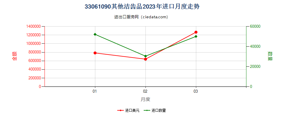 33061090其他洁齿品进口2023年月度走势图