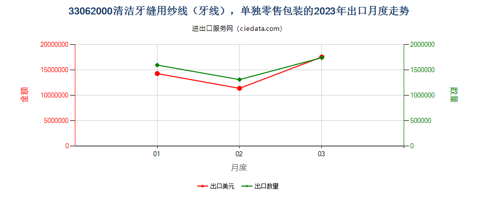 33062000清洁牙缝用纱线（牙线），单独零售包装的出口2023年月度走势图