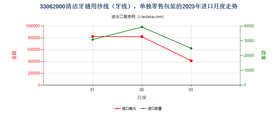 33062000清洁牙缝用纱线（牙线），单独零售包装的进口2023年月度走势图