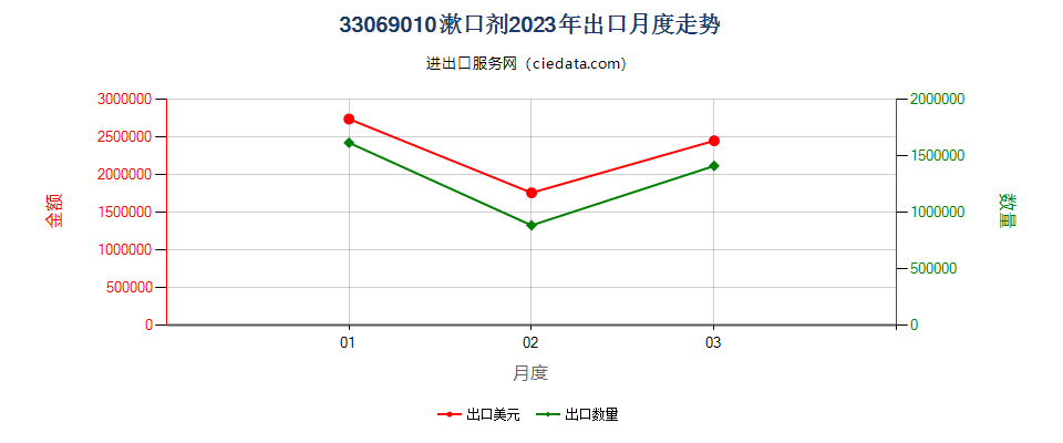 33069010漱口剂出口2023年月度走势图