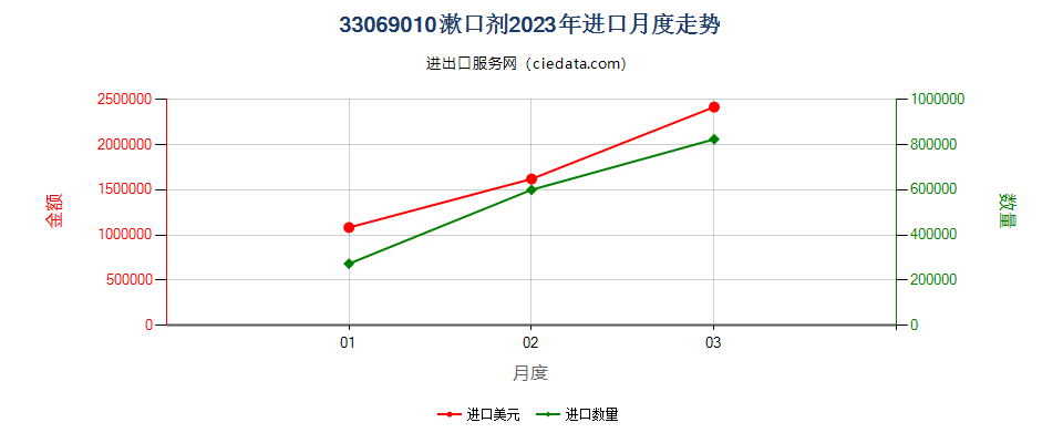 33069010漱口剂进口2023年月度走势图