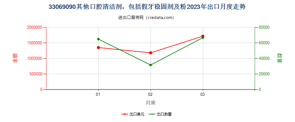 33069090其他口腔清洁剂，包括假牙稳固剂及粉出口2023年月度走势图