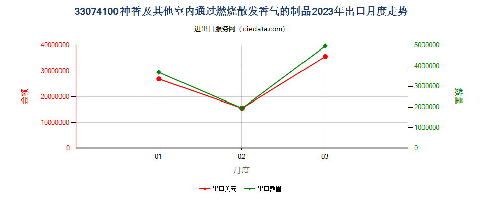 33074100神香及其他室内通过燃烧散发香气的制品出口2023年月度走势图